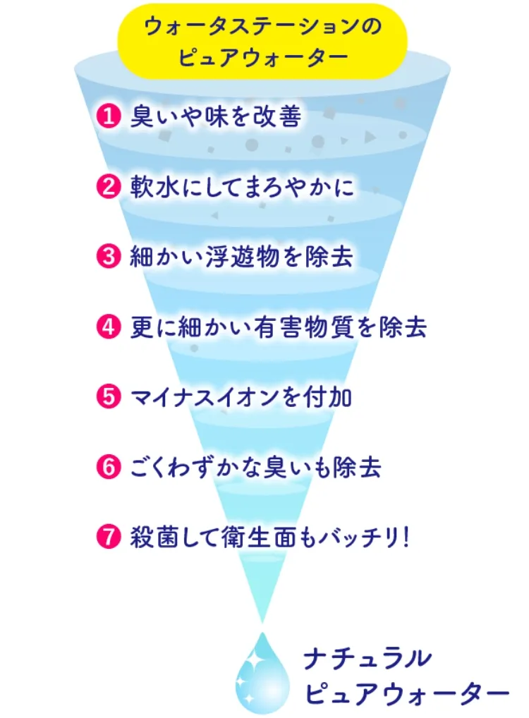 ウォーターステーション